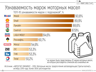 ТОП-10 самых узнаваемых брендов моторных масел