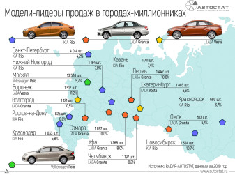 Какие автомобили были самыми популярными в городах-миллионниках в 2019 году?