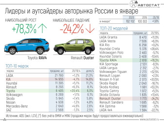 Лидеры и аутсайдеры авторынка России в январе 2020 года