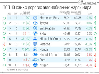 ТОП-10 самых дорогих автомобильных брендов в мире на начало 2020 года