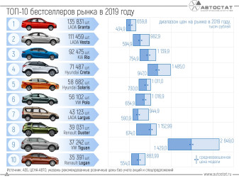 Сколько стоили бестселлеры российского авторынка в 2019 году?