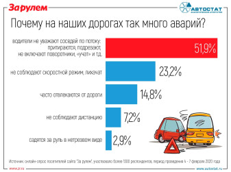 В чем причина дорожных аварий? Мнение автовладельцев