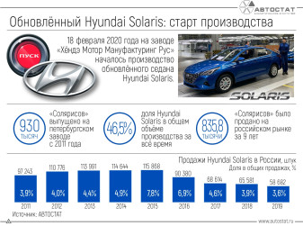 Обновлённый Hyundai Solaris: старт производства