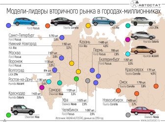 Какие автомобили с пробегом покупали в городах-миллионниках в 2019 году?
