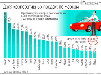 У каких марок самая высокая доля корпоративных продаж?