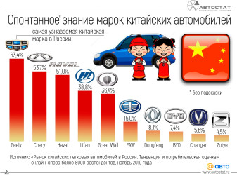 ТОП-10 самых узнаваемых марок китайских автомобилей