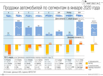 Динамика продаж автомобилей по сегментам в январе 2020 года