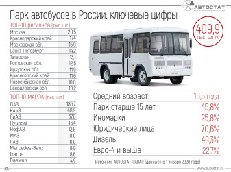 Российский парк автобусов: основные показатели на начало 2020 года