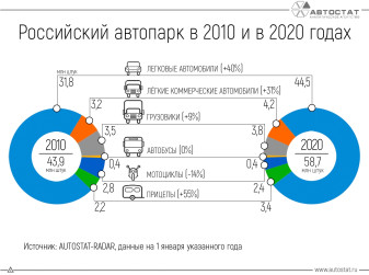 Парк транспортных средств в России: как он изменился за 10 лет?