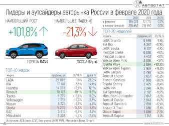 Лидеры авторынка России в феврале 2020 года
