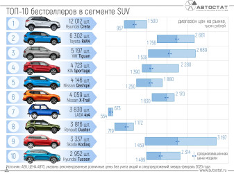 ТОП-10 моделей-лидеров рынка SUV в январе – феврале 2020 года