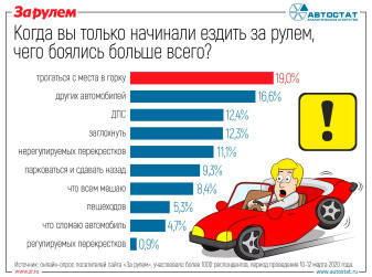 Чего боятся новички за рулем?
