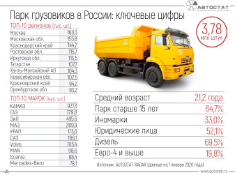 Российский парк грузовых автомобилей: показатели на 1 января 2020 года