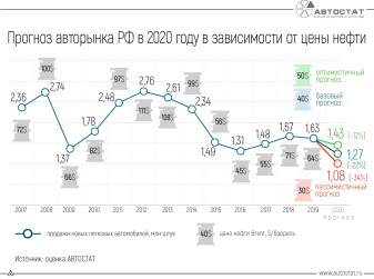 Насколько может упасть российский авторынок в 2020 году?