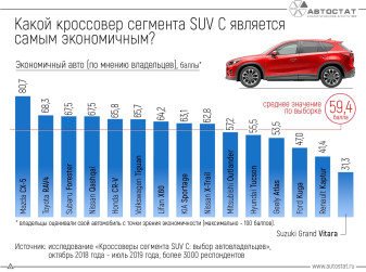Какой кроссовер сегмента SUV C является самым экономичным?