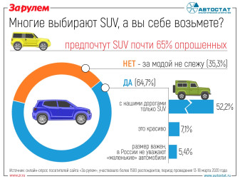 Почему россияне выбирают кроссоверы и внедорожники?