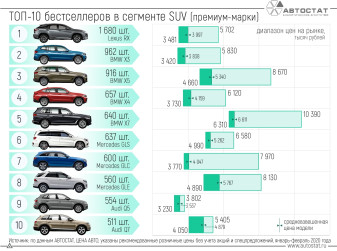 Ценовое позиционирование самых популярных SUV премиум-сегмента в РФ