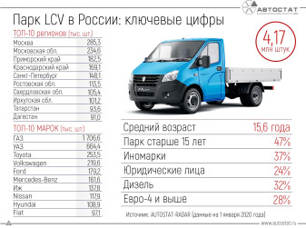 Парк легких коммерческих автомобилей на 1 января 2020 года