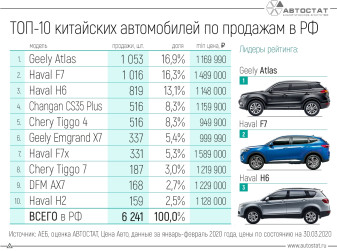ТОП-10 самых популярных китайских автомобилей в России