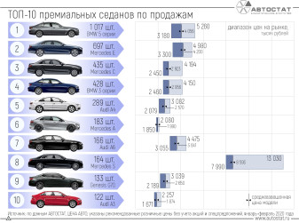 Ценовое позиционирование самых популярных в России премиальных седанов