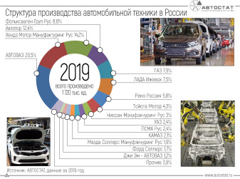 Структура российского автопрома: предприятия-лидеры в 2019 году