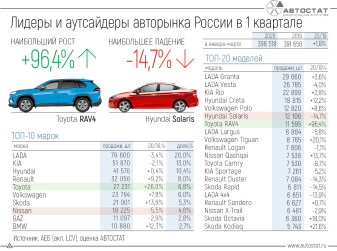 Лидеры и аутсайдеры авторынка РФ в 1 квартале 2020 года