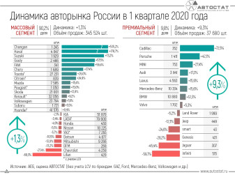 Динамика российского авторынка в 1 квартале 2020 года
