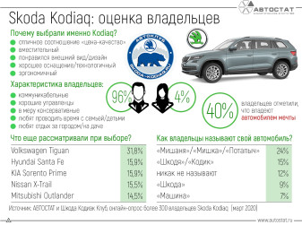 40% владельцев Skoda Kodiaq считают его «автомобилем мечты»