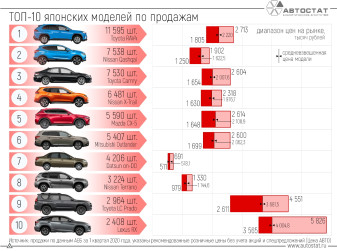 Ценовое позиционирование самых популярных в России японских автомобилей