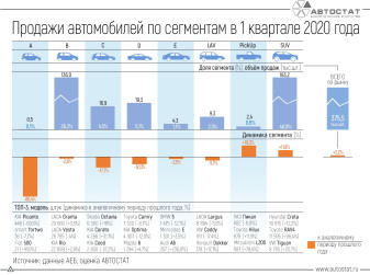 Динамика продаж автомобилей по сегментам в 1 квартале 2020 года