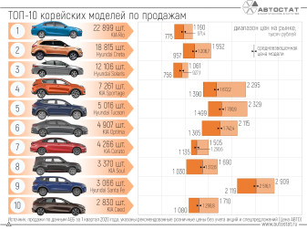 Ценовое позиционирование самых популярных в России корейских автомобилей