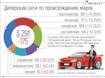 Дилерские сети в РФ по происхождению марок: как они изменились?
