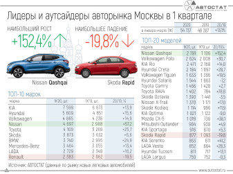 Лидеры авторынка Москвы в 1 квартале 2020 года