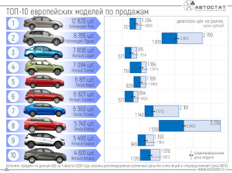 Сколько стоят самые популярные в РФ автомобили европейских марок?