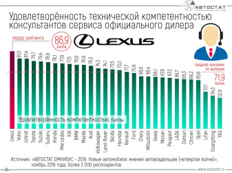 Lexus – лидер среди брендов по удовлетворенности компетентностью на сервисе дилера