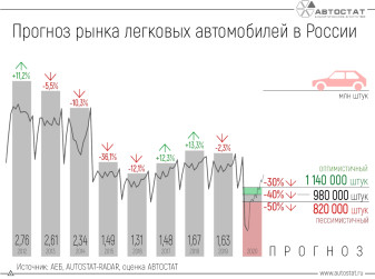 Сколько новых легковых автомобилей будет продано в России?