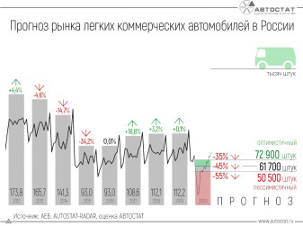 Каким будет падение российского рынка LCV в 2020 году?