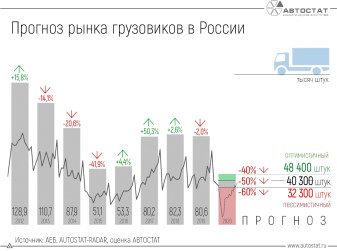 На сколько упадет российский рынок грузовиков?
