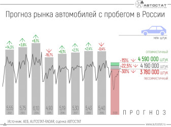 Рынок автомобилей с пробегом: минимум за последние 10 лет?