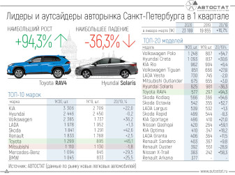 Лидеры авторынка Санкт-Петербурга в 1 квартале 2020 года