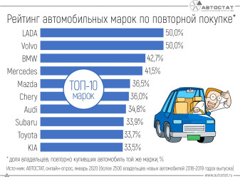 Владельцы каких автомобилей наиболее привержены их бренду?