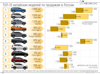 Сколько стоят самые популярные в России китайские кроссоверы?