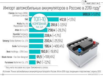 Аккумуляторы каких брендов чаще всего импортируются в Россию?