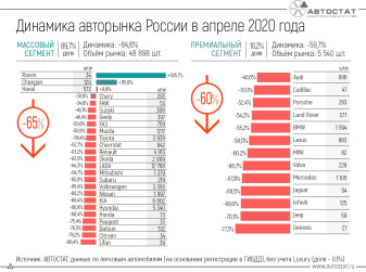 Динамика российского авторынка в апреле 2020 года