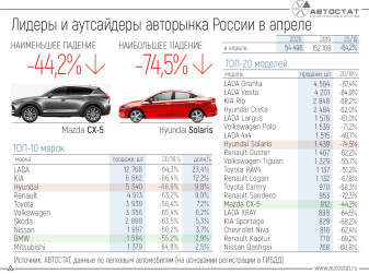 Лидеры и аутсайдеры авторынка РФ в апреле 2020 года