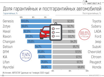 ТОП-10 марок по доле гарантийных и постгарантийных легковых автомобилей