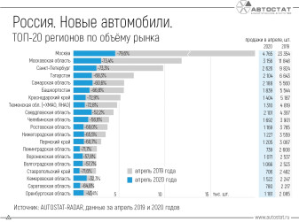 ТОП-20 регионов: кто в апреле потерял больше других?