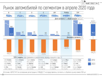 Динамика российского рынка новых автомобилей по сегментам в апреле