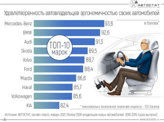 Какие автомобили россияне считают самыми эргономичными: ТОП-10 марок