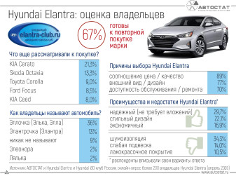 Как владельцы Hyundai Elantra оценивают свой автомобиль?